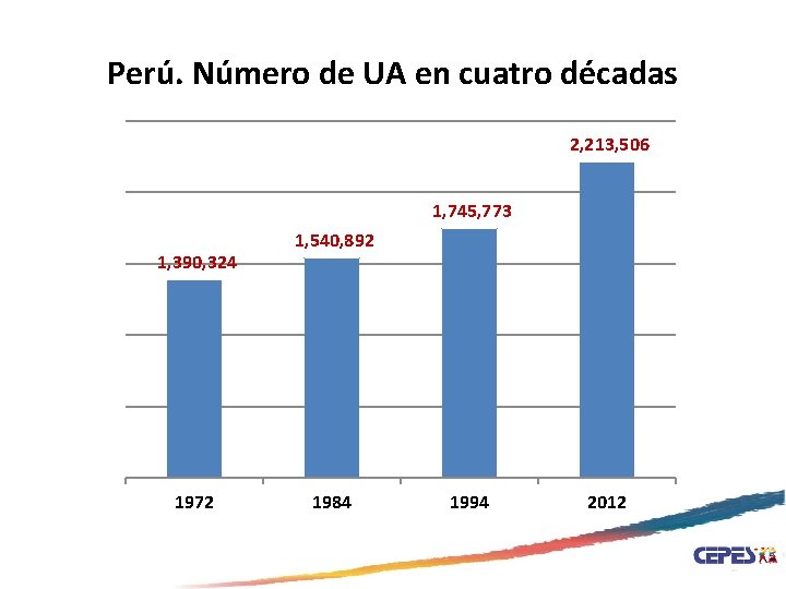 Perú. Número de UA en cuatro décadas 2, 213, 506 1, 745, 773 1,