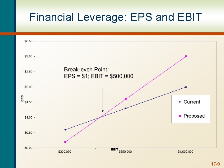 Financial Leverage: EPS and EBIT 17 -9 