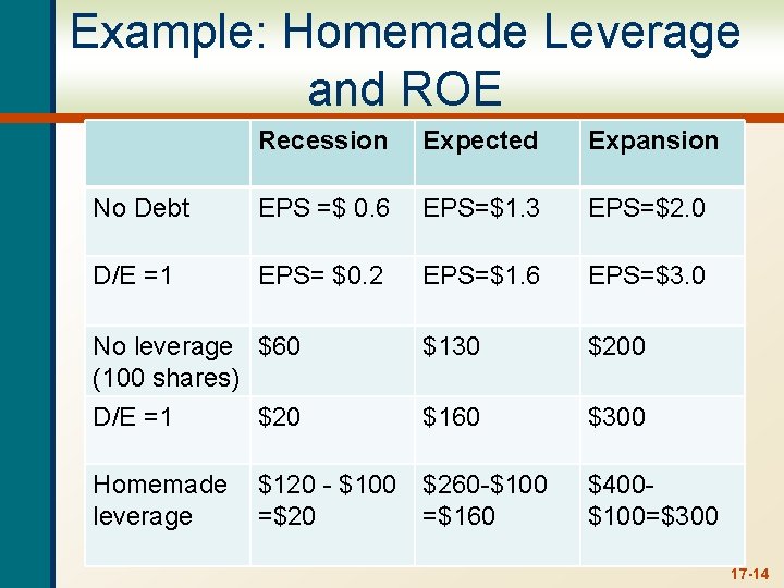 Example: Homemade Leverage and ROE Recession Expected Expansion No Debt EPS =$ 0. 6