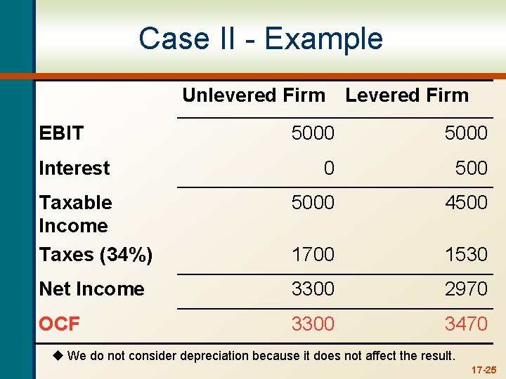 Case II - Example Unlevered Firm EBIT Levered Firm 5000 0 500 Taxable Income