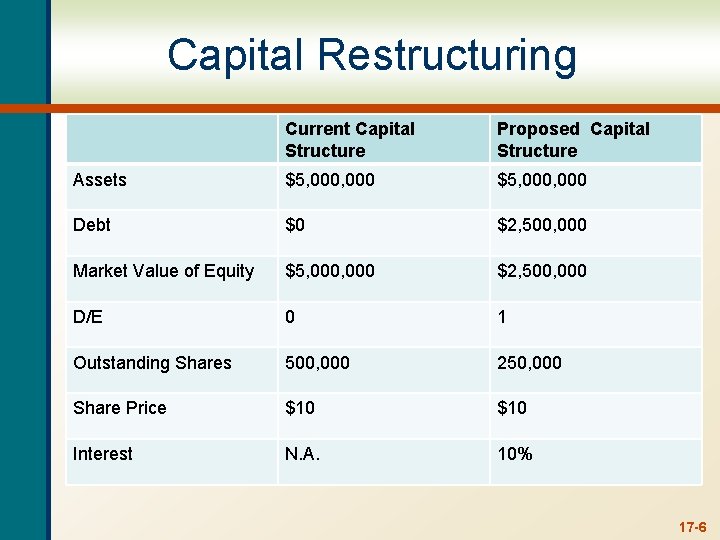 Capital Restructuring Current Capital Structure Proposed Capital Structure Assets $5, 000, 000 Debt $0