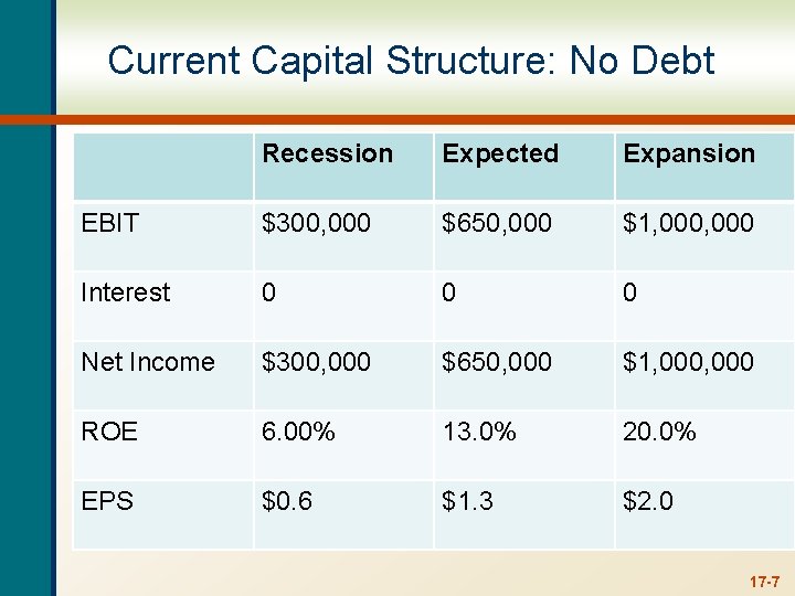 Current Capital Structure: No Debt Recession Expected Expansion EBIT $300, 000 $650, 000 $1,