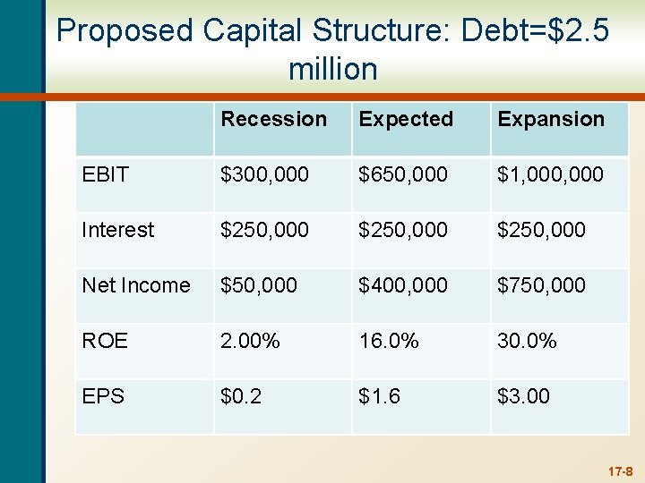 Proposed Capital Structure: Debt=$2. 5 million Recession Expected Expansion EBIT $300, 000 $650, 000