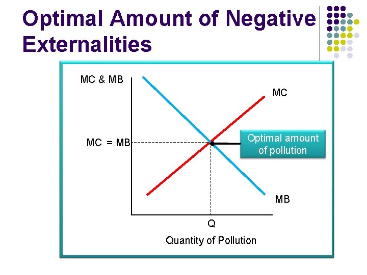 Optimal Amount of Negative Externalities MC & MB MC Optimal amount of pollution MC