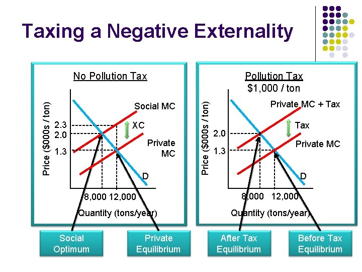 Taxing a Negative Externality Pollution Tax $1, 000 / ton Social MC 2. 3