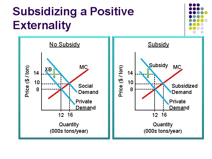 Subsidizing a Positive Externality 14 MC XB 10 8 Social Demand Subsidy Price ($