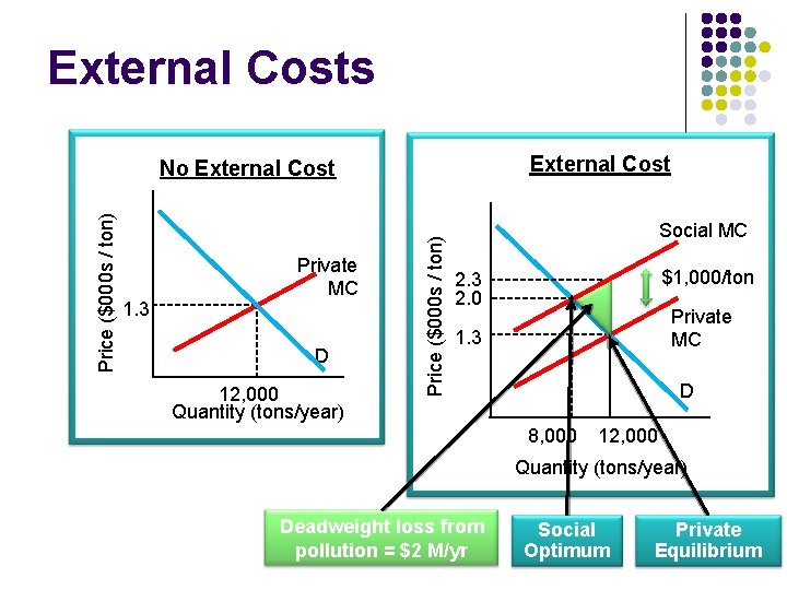 External Costs External Cost 1. 3 Private MC D 12, 000 Quantity (tons/year) Price