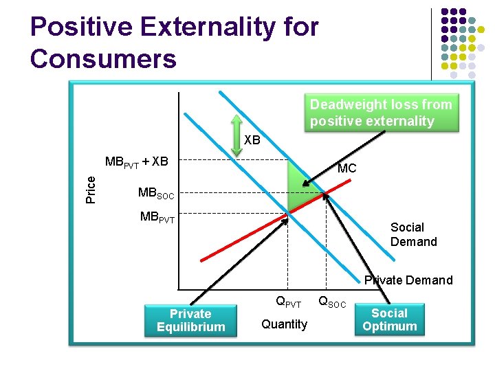 Positive Externality for Consumers Deadweight loss from positive externality XB Price MBPVT + XB