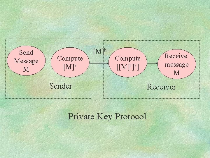 Send Message M Compute [M]k Compute [[M]k]k] Sender Private Key Protocol Receive message M