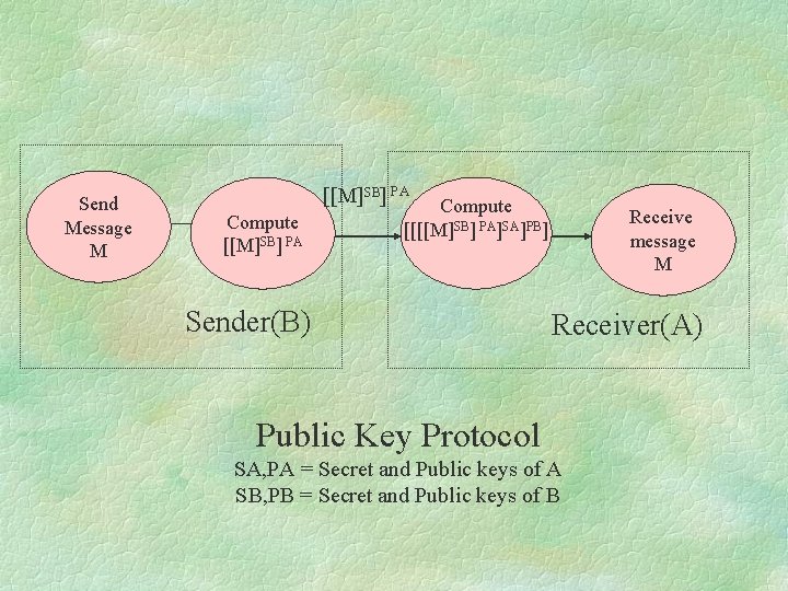 Send Message M [[M]SB] PA Compute [[[[M]SB] PA]SA]PB] Sender(B) Receive message M Receiver(A) Public