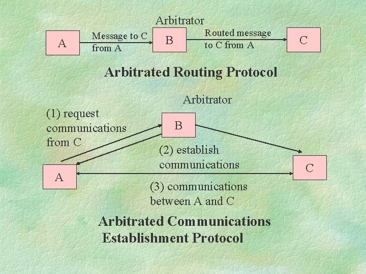 Arbitrator A Message to C from A B Routed message to C from A