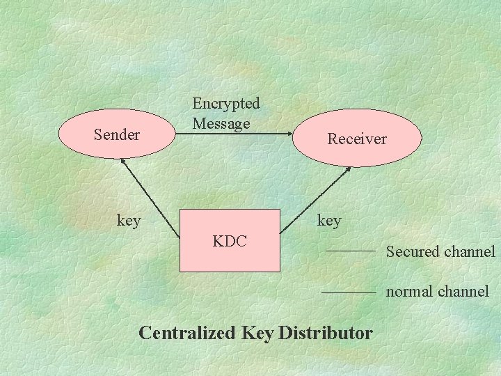 Sender Encrypted Message key Receiver key KDC Secured channel normal channel Centralized Key Distributor