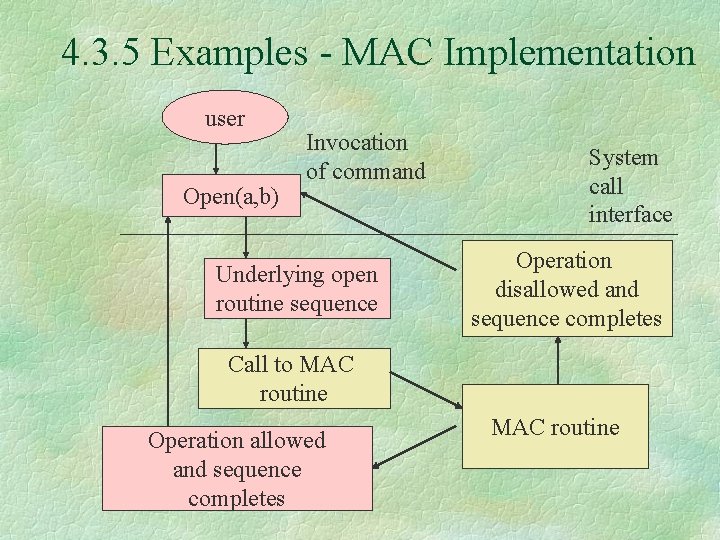 4. 3. 5 Examples - MAC Implementation user Open(a, b) Invocation of command Underlying