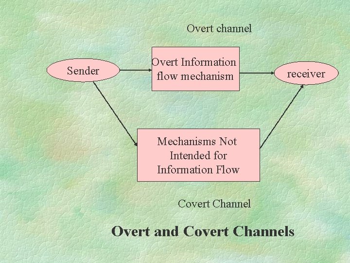 Overt channel Sender Overt Information flow mechanism receiver Mechanisms Not Intended for Information Flow