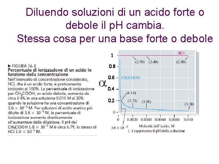 Diluendo soluzioni di un acido forte o debole il p. H cambia. Stessa cosa