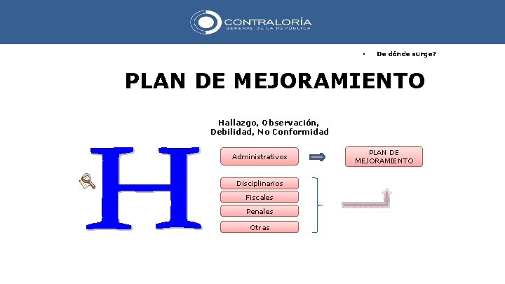  • De dónde surge? PLAN DE MEJORAMIENTO Hallazgo, Observación, Debilidad, No Conformidad Administrativos