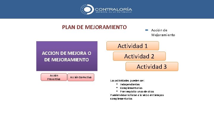 PLAN DE MEJORAMIENTO ACCION DE MEJORA O DE MEJORAMIENTO Acción Preventiva Acción Correctiva Acción