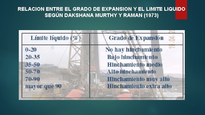 RELACION ENTRE EL GRADO DE EXPANSION Y EL LIMITE LIQUIDO SEGÚN DAKSHANA MURTHY Y