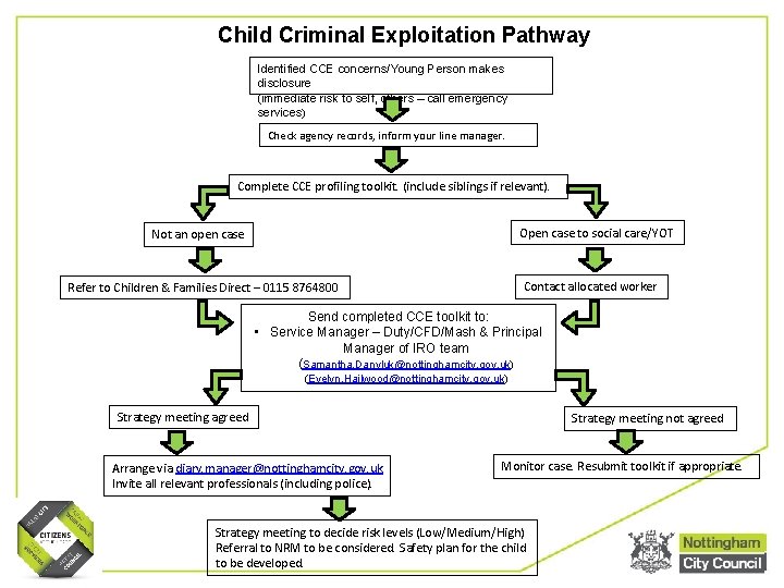 Child Criminal Exploitation Pathway Identified CCE concerns/Young Person makes disclosure (immediate risk to self,