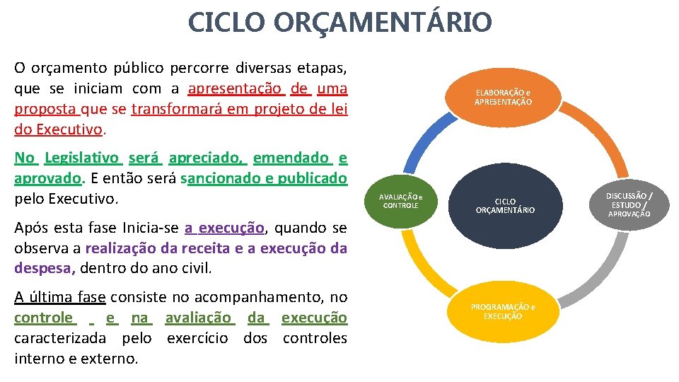 CICLO ORÇAMENTÁRIO O orçamento público percorre diversas etapas, que se iniciam com a apresentação