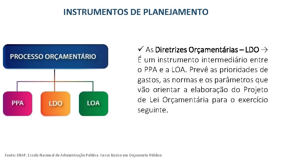 INSTRUMENTOS DE PLANEJAMENTO As Diretrizes Orçamentárias – LDO → É um instrumento intermediário entre