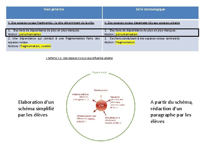 Voie générale Série technologique II. Des espaces ruraux fragmentés : le rôle déterminant de