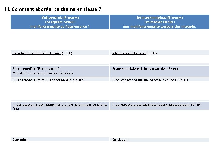 III. Comment aborder ce thème en classe ? Voie générale (6 heures) Les espaces