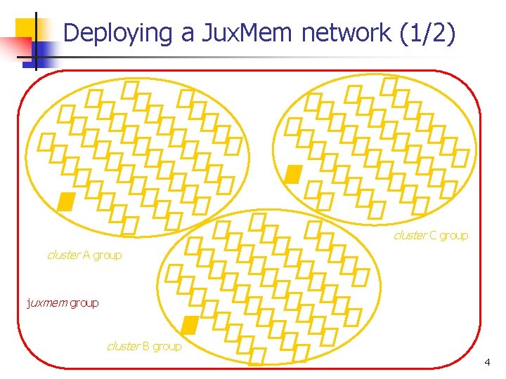 Deploying a Jux. Mem network (1/2) cluster C group cluster A group juxmem group