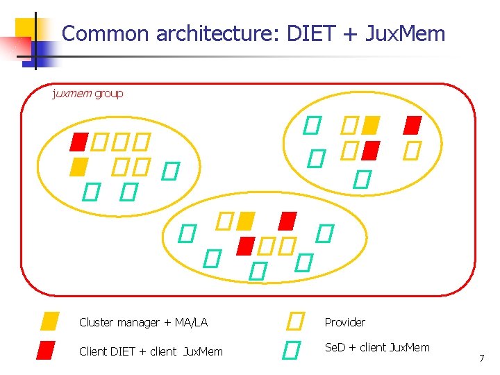 Common architecture: DIET + Jux. Mem juxmem group Cluster manager + MA/LA Provider Client