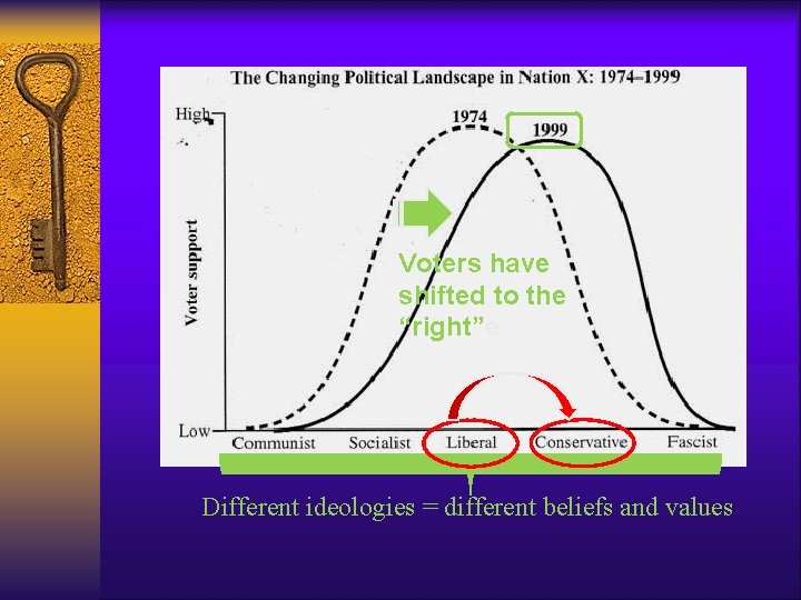 Voters have shifted to the “right”e Different ideologies = different beliefs and values 