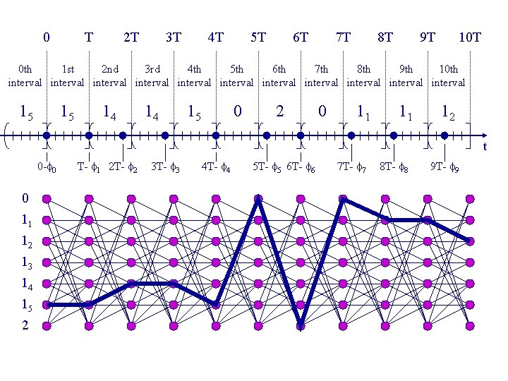 0 T 2 T 3 T 4 T 5 T 6 T 7 T