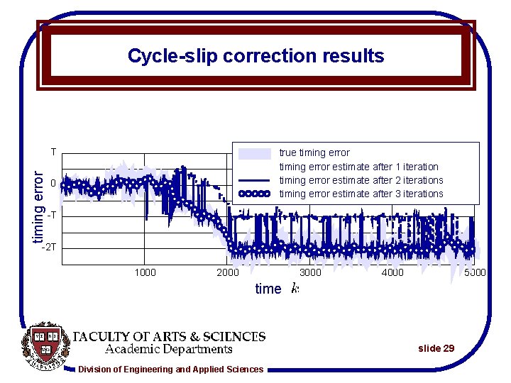 Cycle-slip correction results timing error T true timing error estimate after 1 iteration timing