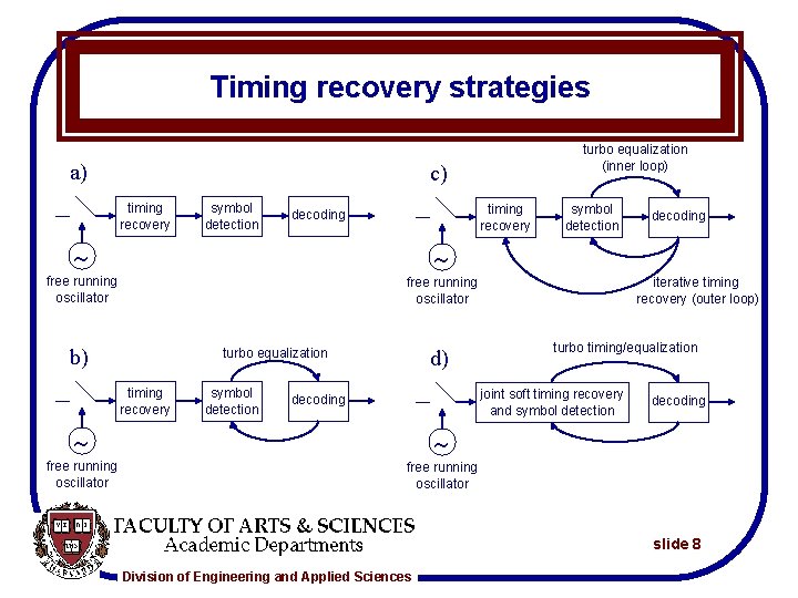 Timing recovery strategies a) turbo equalization (inner loop) c) timing recovery symbol detection timing