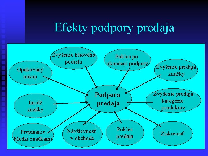 Efekty podpory predaja Zvýšenie trhového podielu Opakovaný nákup Imidž značky Prepínanie Medzi značkami Pokles