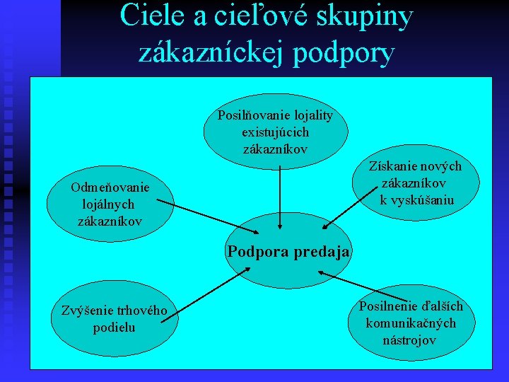 Ciele a cieľové skupiny zákazníckej podpory Posilňovanie lojality existujúcich zákazníkov Získanie nových zákazníkov k