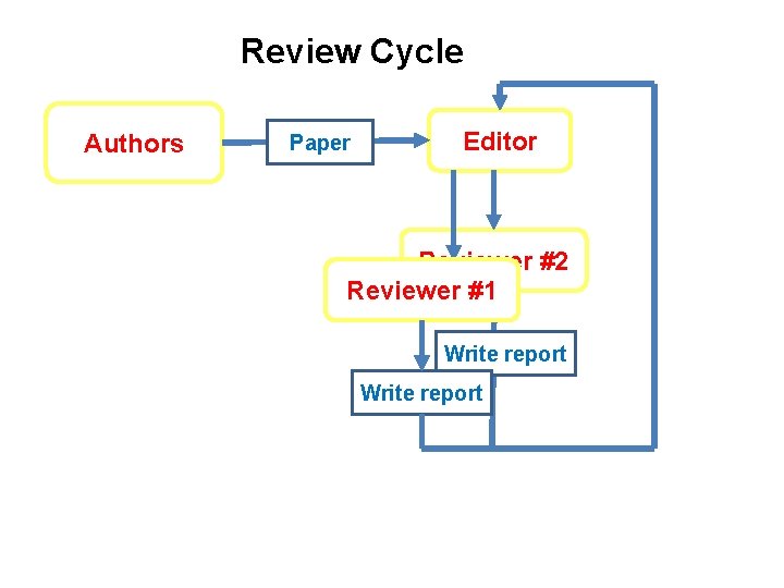 Review Cycle Authors Paper Editor Reviewer #2 Reviewer #1 Write report 