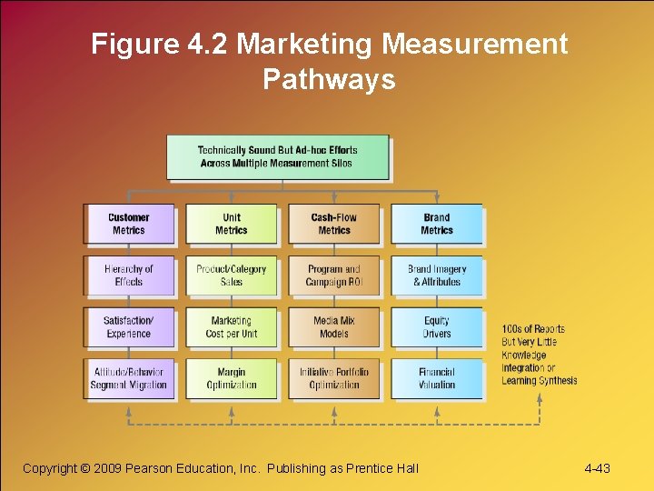 Figure 4. 2 Marketing Measurement Pathways Copyright © 2009 Pearson Education, Inc. Publishing as