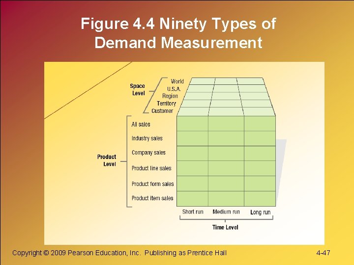 Figure 4. 4 Ninety Types of Demand Measurement Copyright © 2009 Pearson Education, Inc.