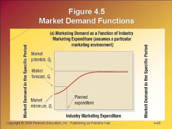 Figure 4. 5 Market Demand Functions Copyright © 2009 Pearson Education, Inc. Publishing as