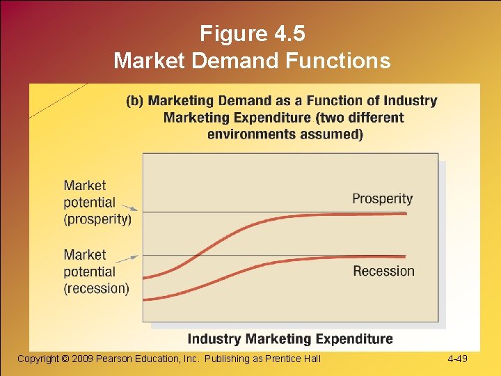 Figure 4. 5 Market Demand Functions Copyright © 2009 Pearson Education, Inc. Publishing as Figure 4. 5 Market Demand Functions Copyright © 2009 Pearson Education, Inc. Publishing as
