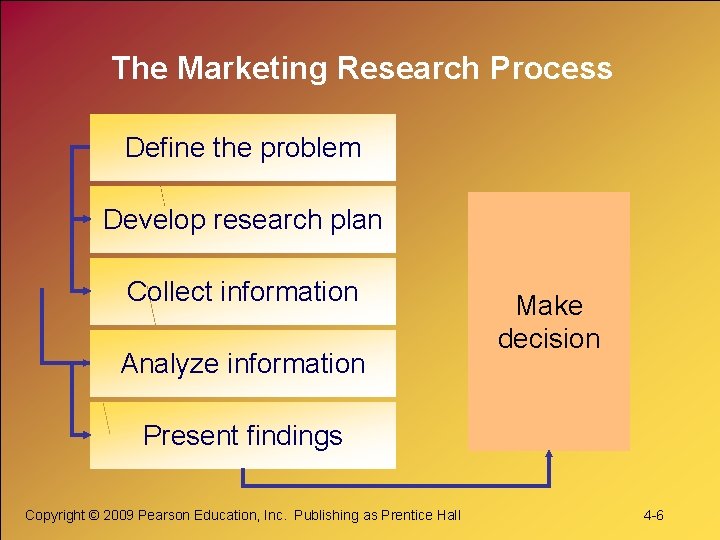 The Marketing Research Process Define the problem Develop research plan Collect information Analyze information