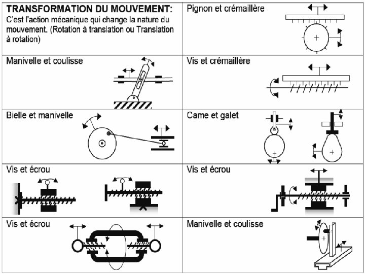 Symboles de fonctions mécaniques complexes (suite) 