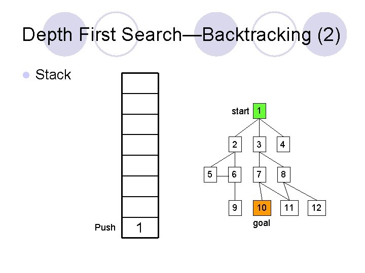 Depth First Search—Backtracking (2) l Stack start 1 5 Push 1 2 3 4