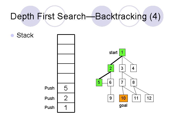 Depth First Search—Backtracking (4) l Stack start 1 Push 5 2 1 5 2