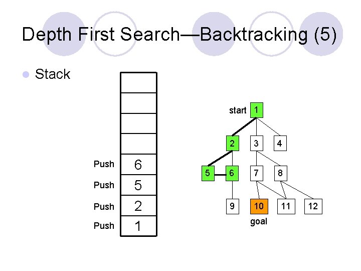 Depth First Search—Backtracking (5) l Stack start 1 Push 6 5 2 1 5