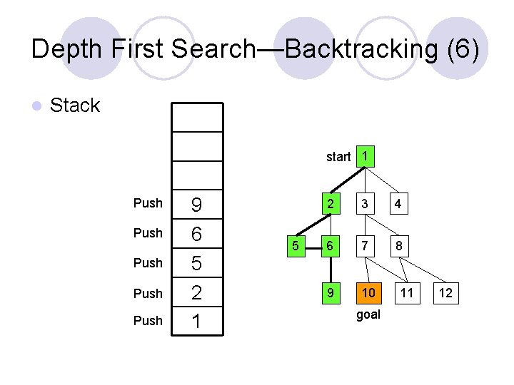 Depth First Search—Backtracking (6) l Stack start 1 Push Push 9 6 5 2