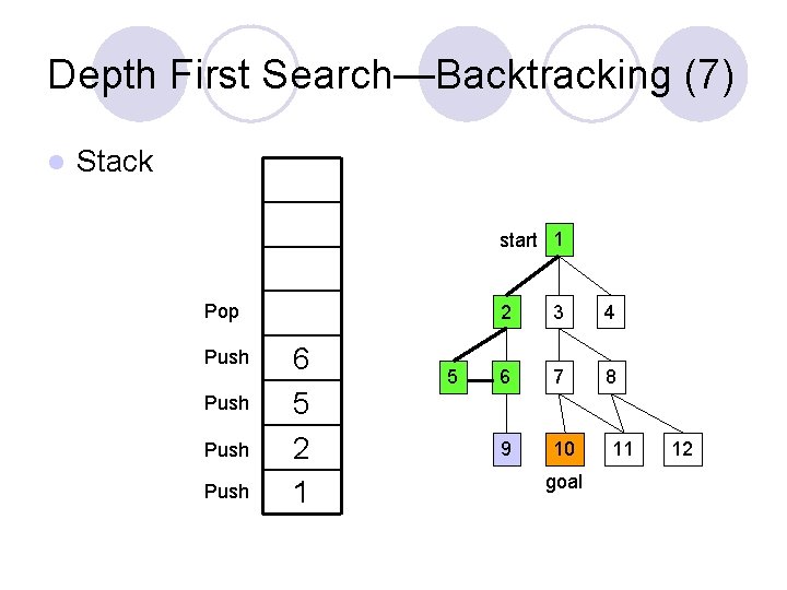 Depth First Search—Backtracking (7) l Stack start 1 Pop Push 6 5 2 1