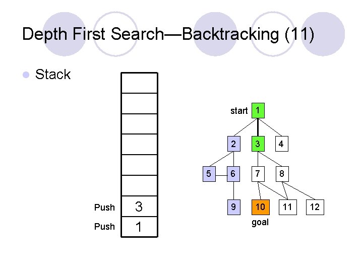 Depth First Search—Backtracking (11) l Stack start 1 5 Push 3 1 2 3