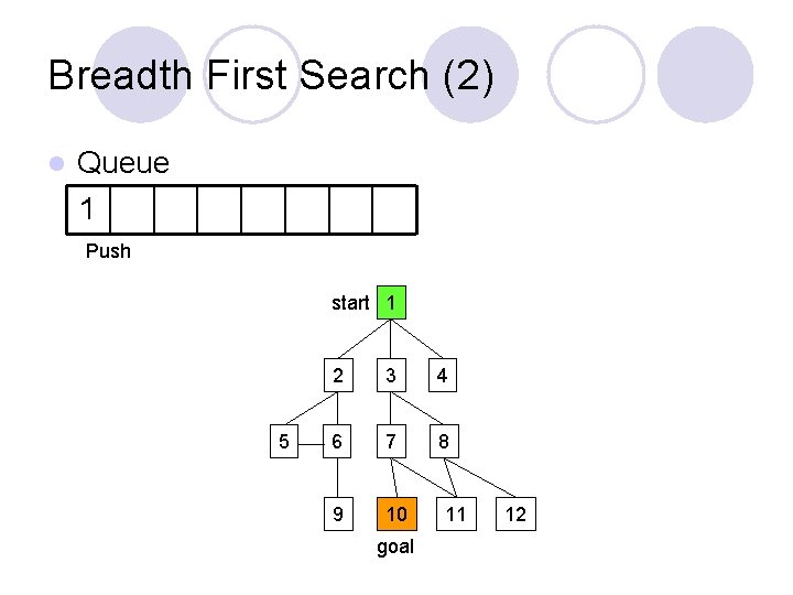 Breadth First Search (2) l Queue 1 Push start 1 5 2 3 4