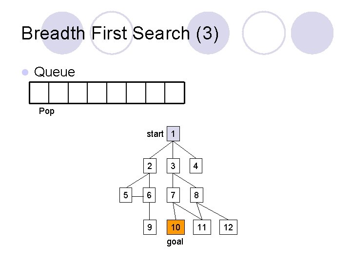 Breadth First Search (3) l Queue Pop start 1 5 2 3 4 6